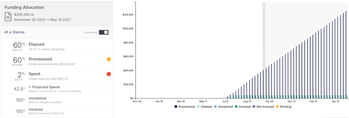 Tracking and Utilisation showing the Funding Allocation card, At a Glance figures and the graph