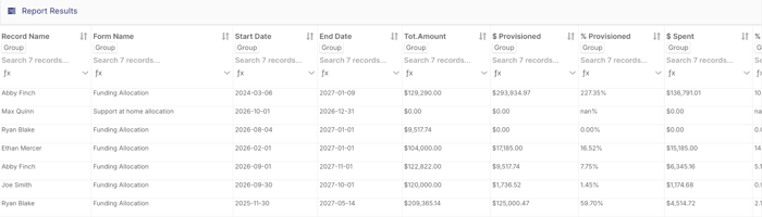 The Allocation Top Up report showing each allocation's dates, total amount, provisioned and spent columns