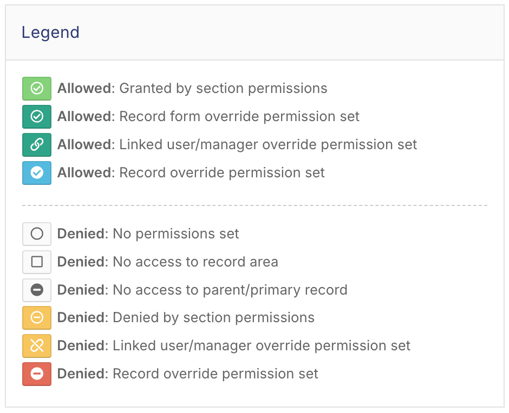 How do I give or block a user's access to a single record? - Understanding the Permissions Screen