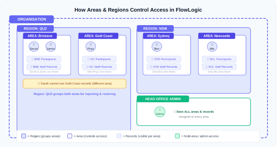 Diagram showing Regions grouping Areas, with users only seeing records in the Areas they are assigned to
