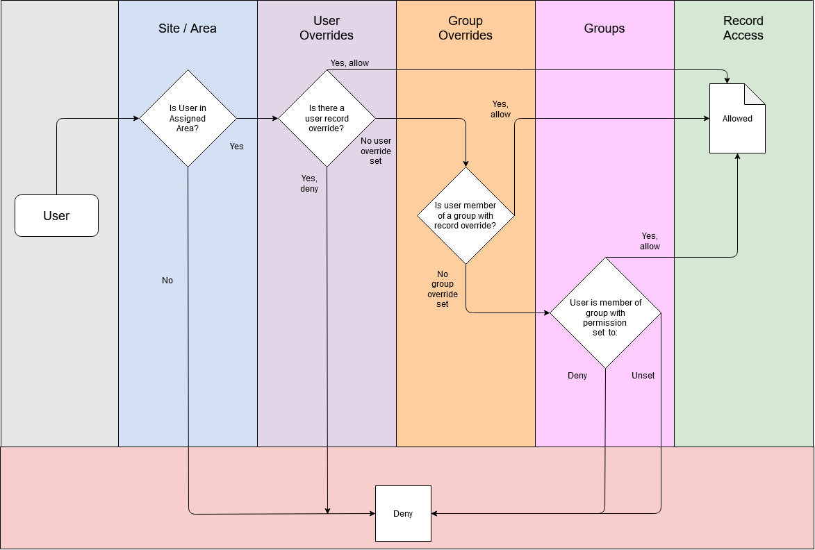 How do permissions work in FlowLogic? - Outcome